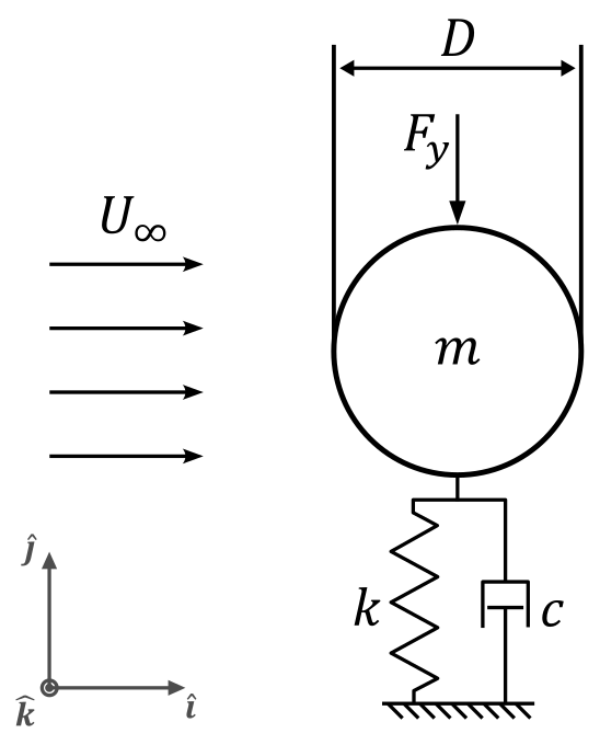 Single degree of freedom mechanical model schematic for cross-flow vortex-induced vibrations.