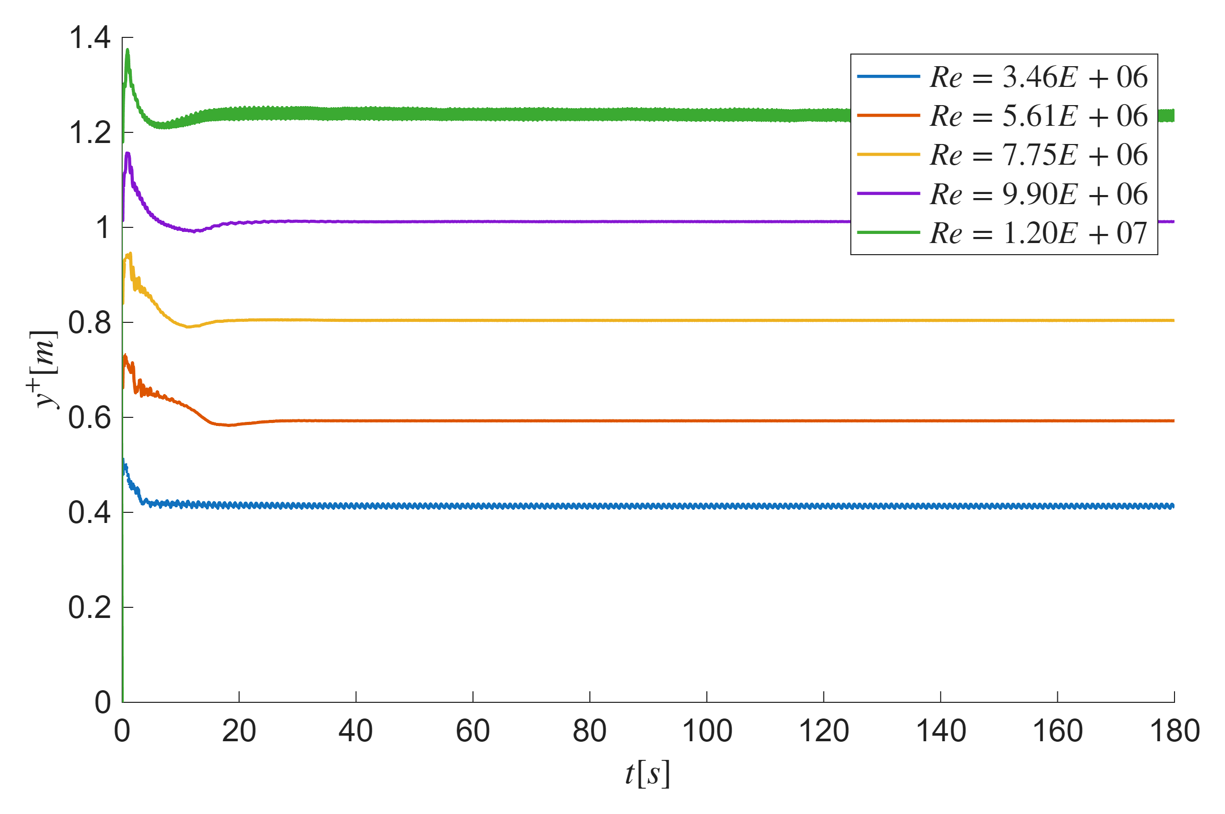 Transient y-plus distribution plot along the cylinder boundary showing values close to 1.